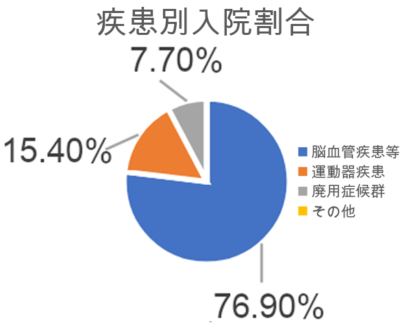 回復期リハビリテーション病棟実績