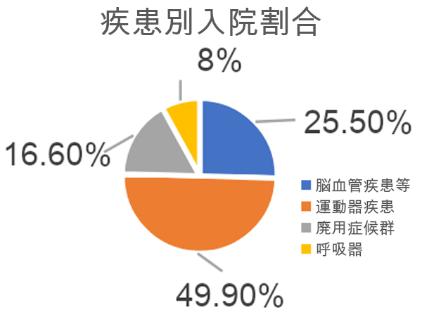 地域包括ケア病床実績